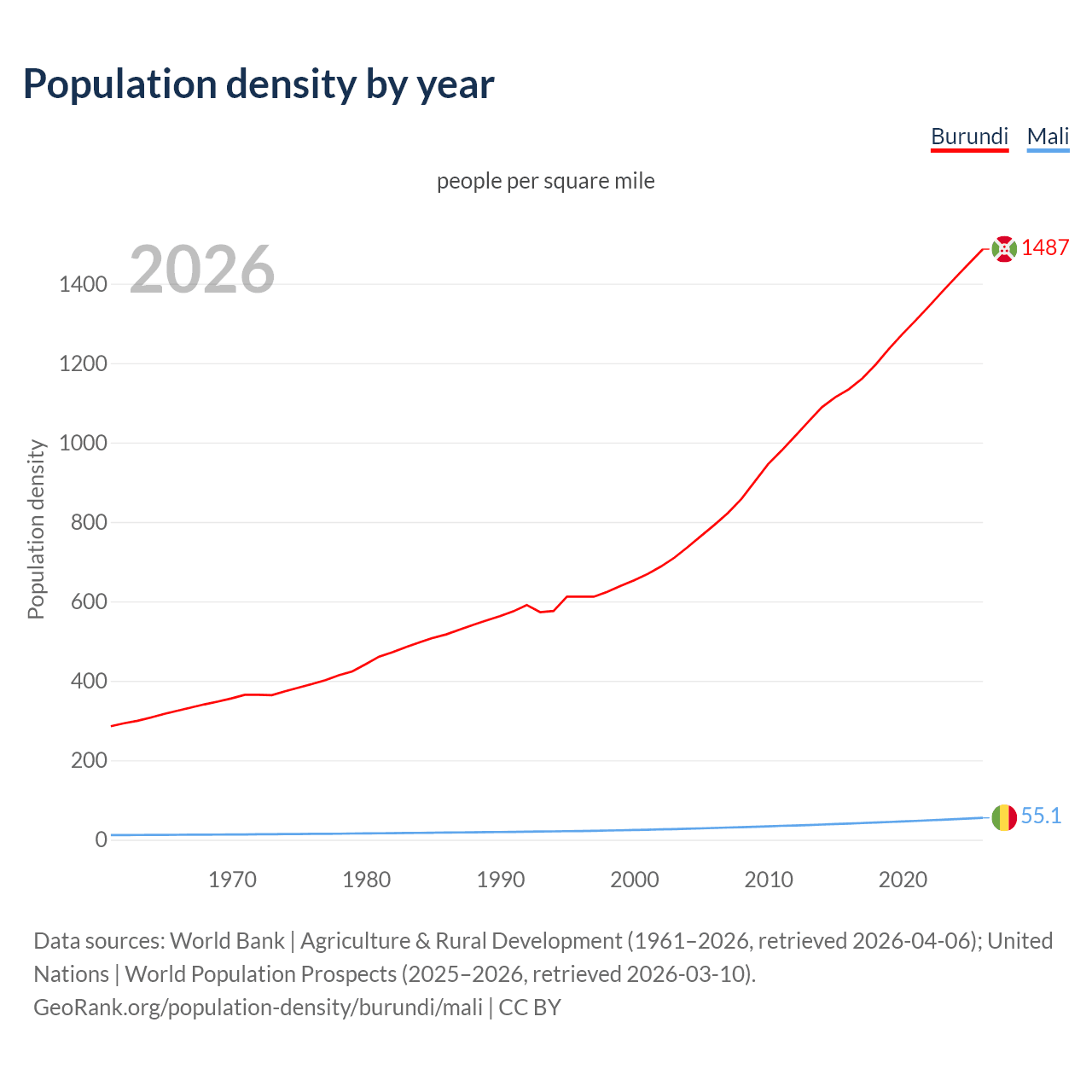 Population density