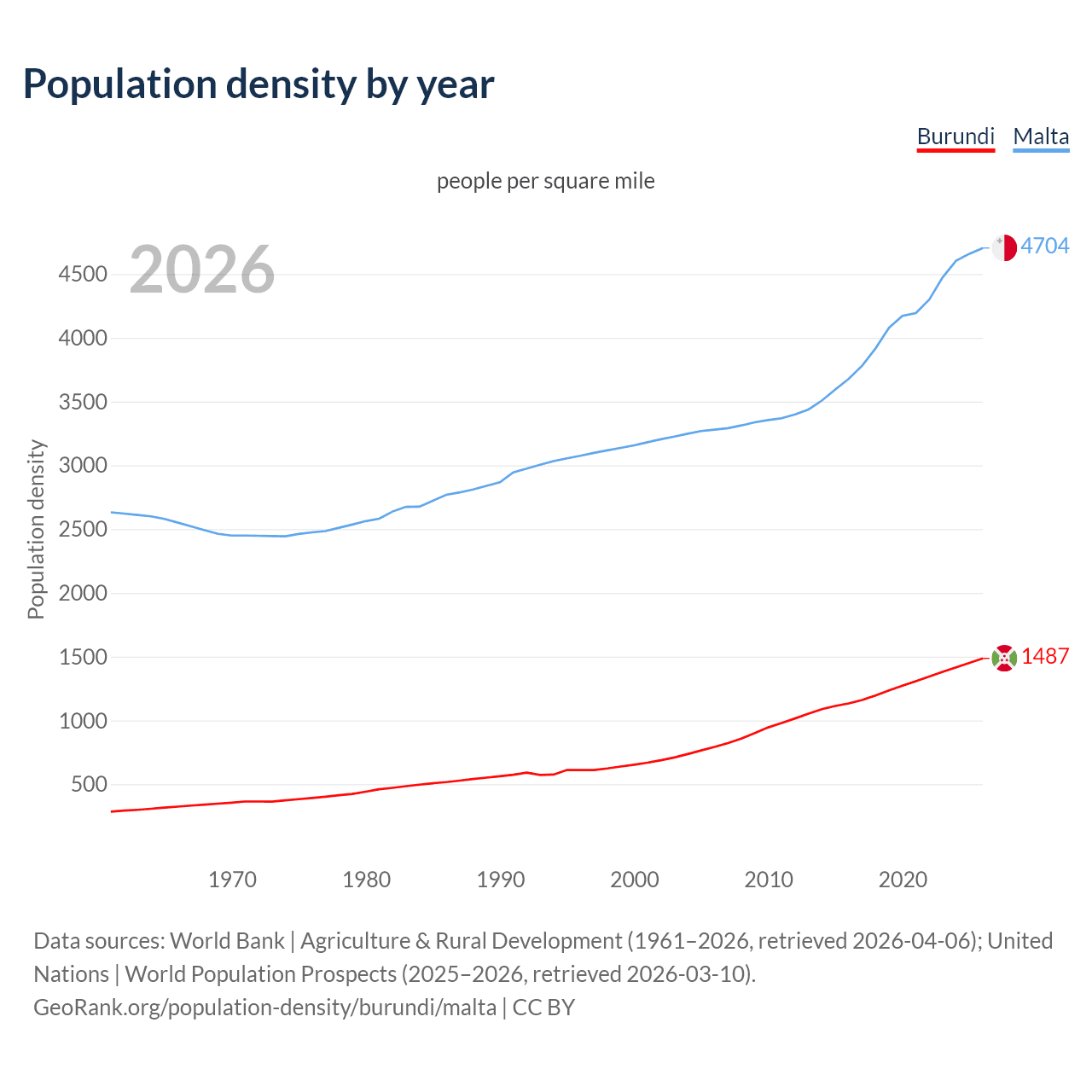 Population density