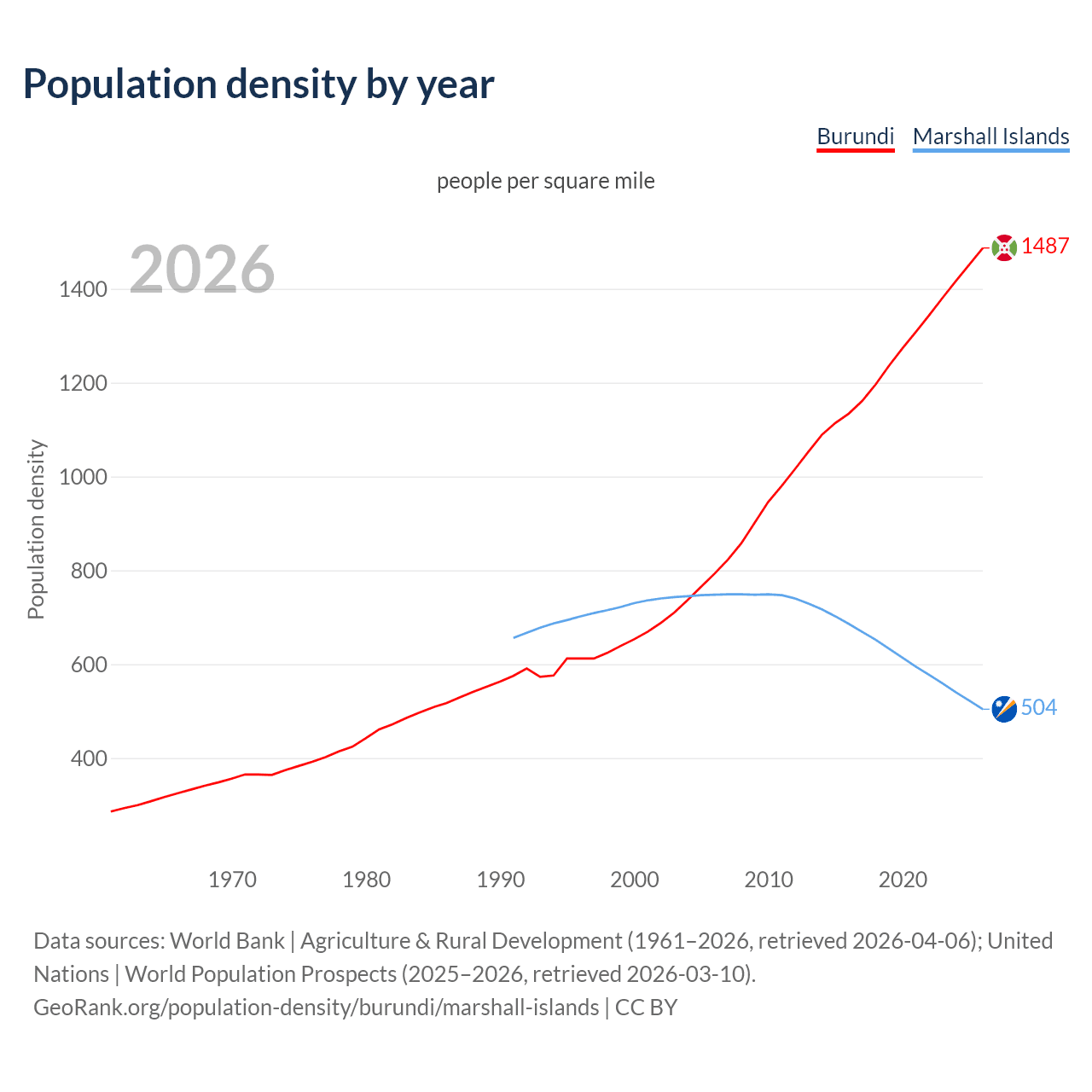 Population density