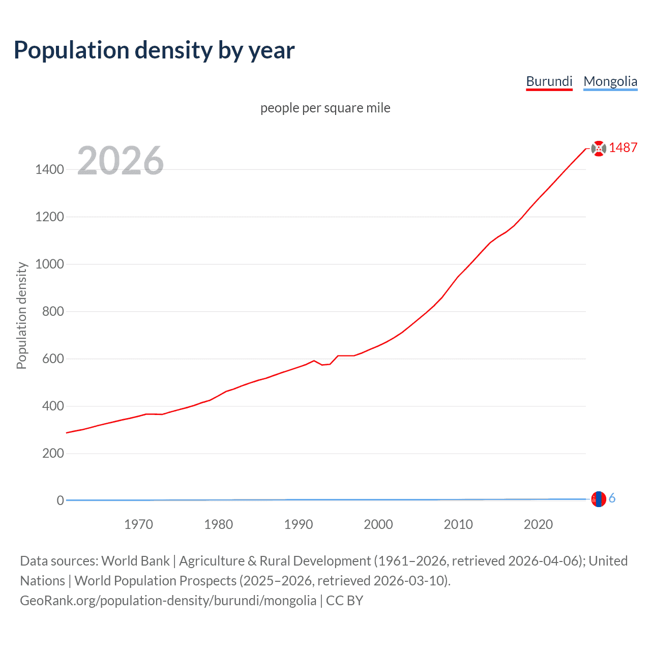 Population density