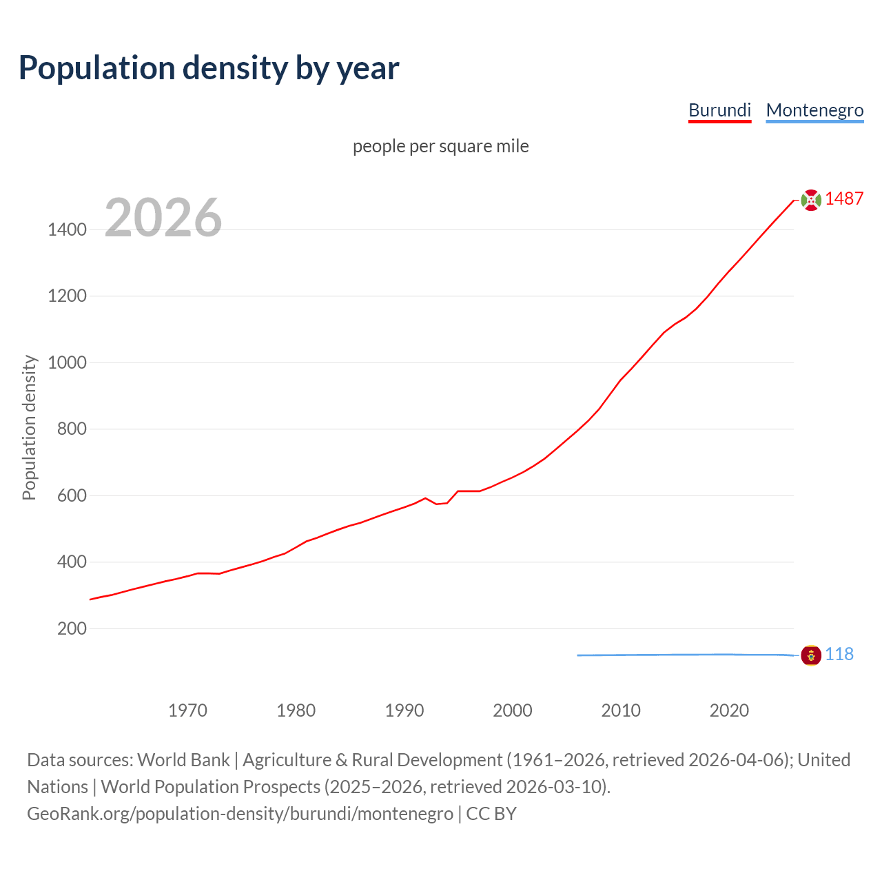 Population density