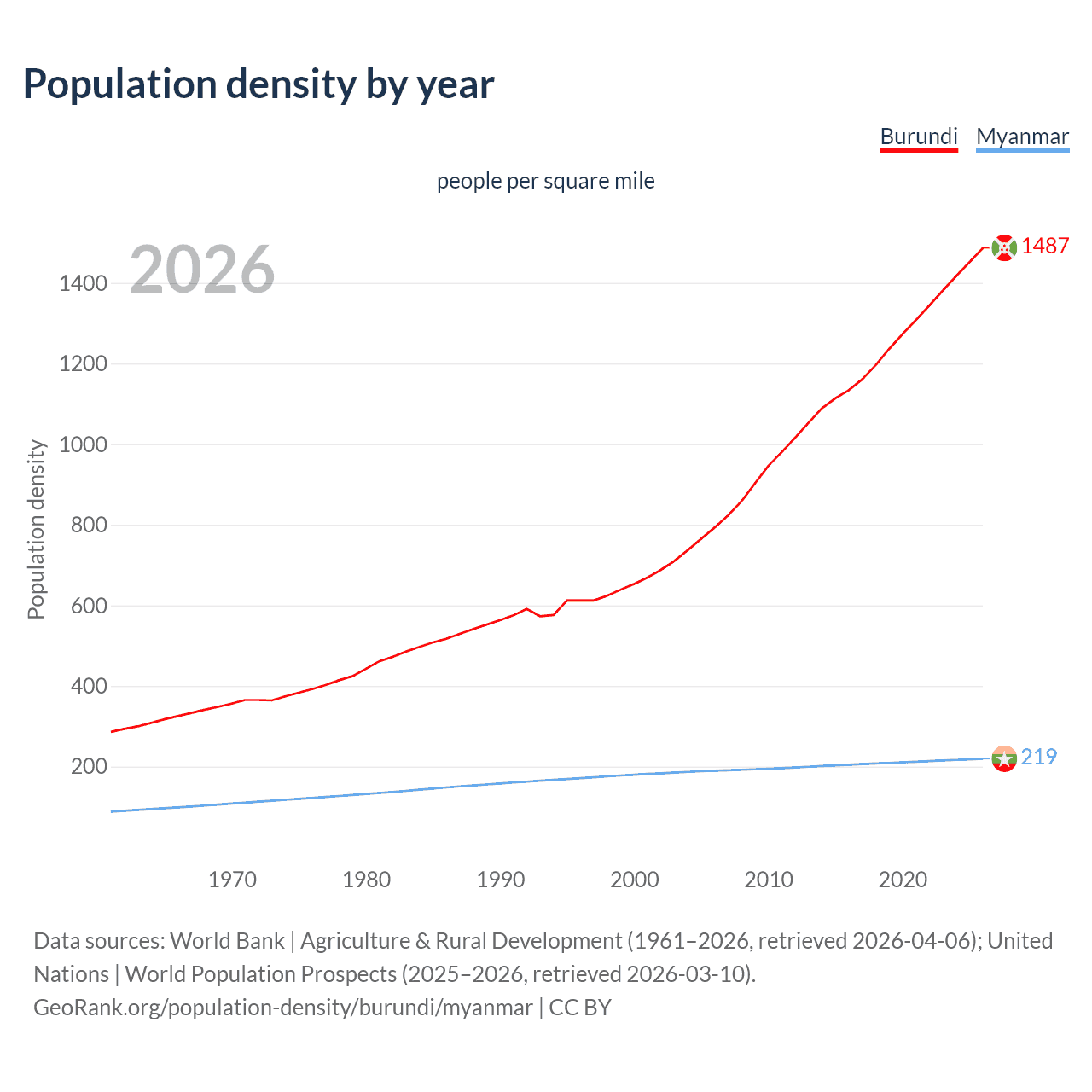 Population density
