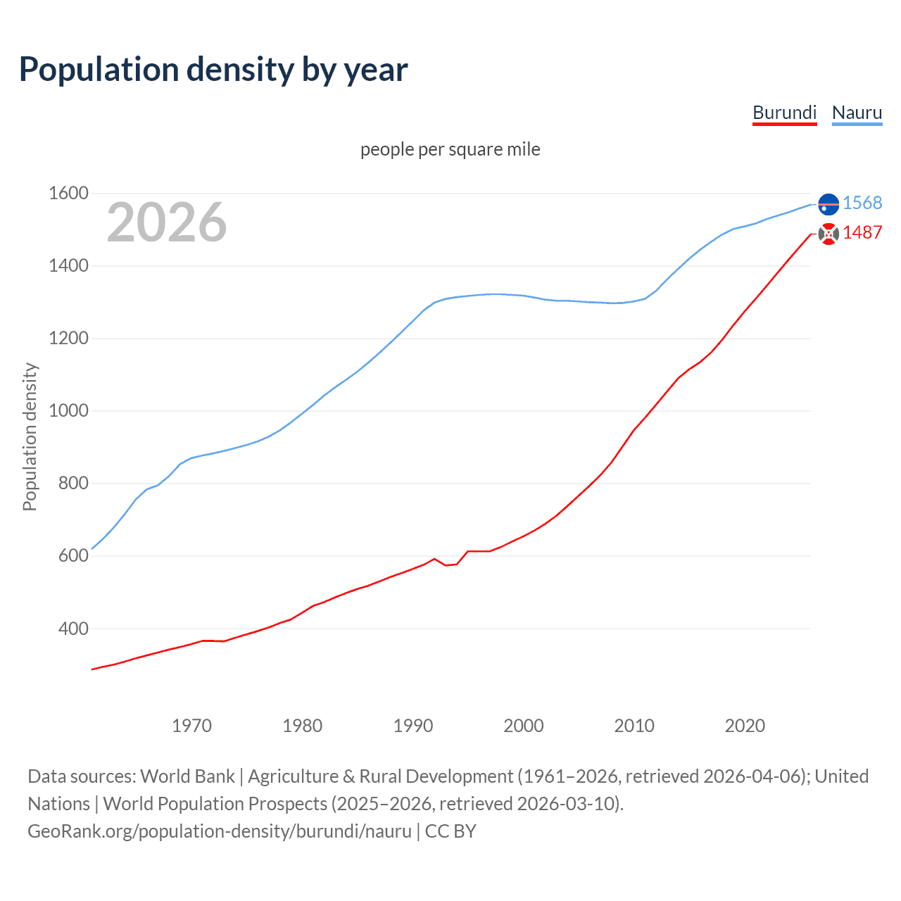 Population density