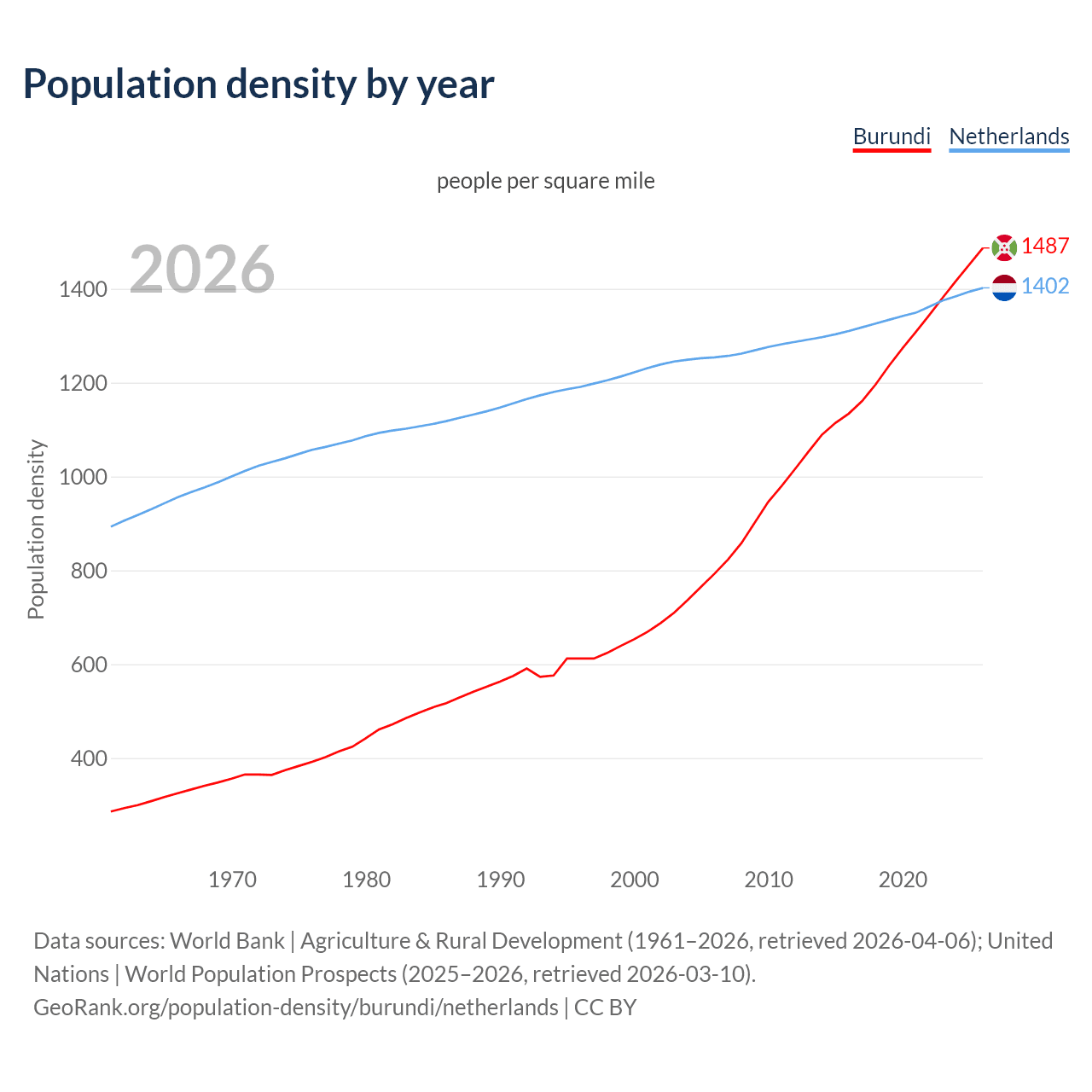 Population density