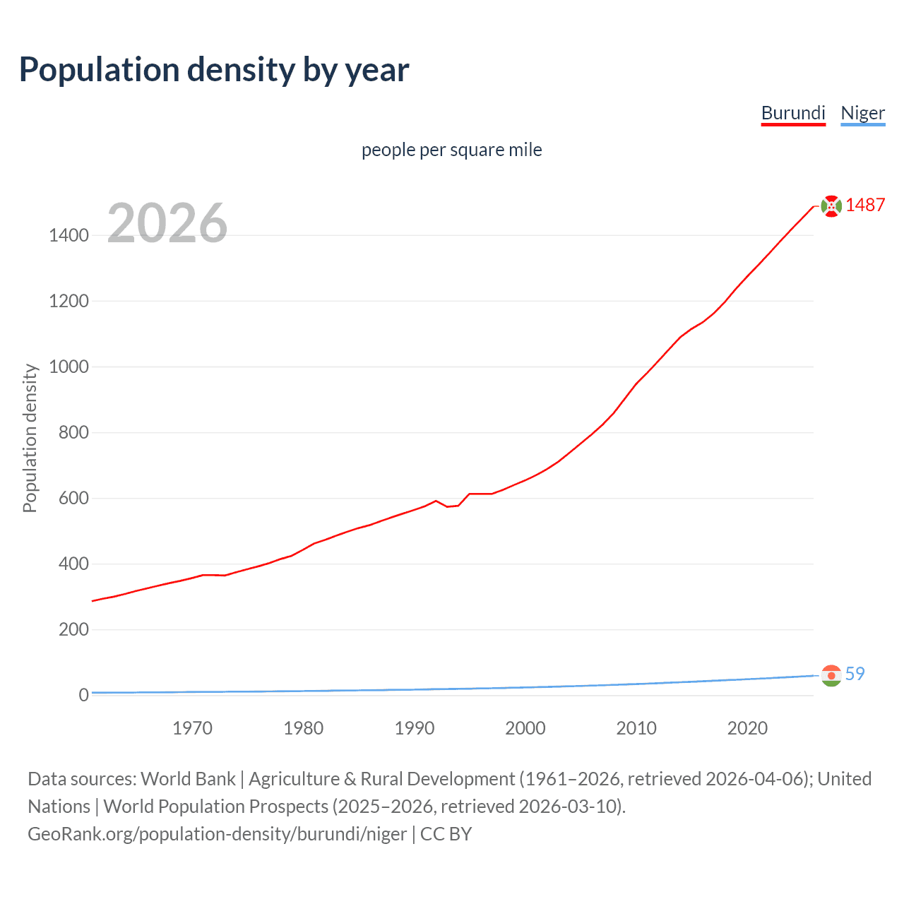 Population density