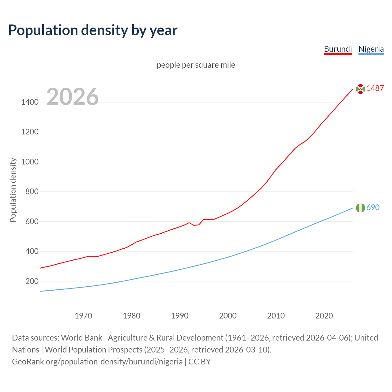 Population density