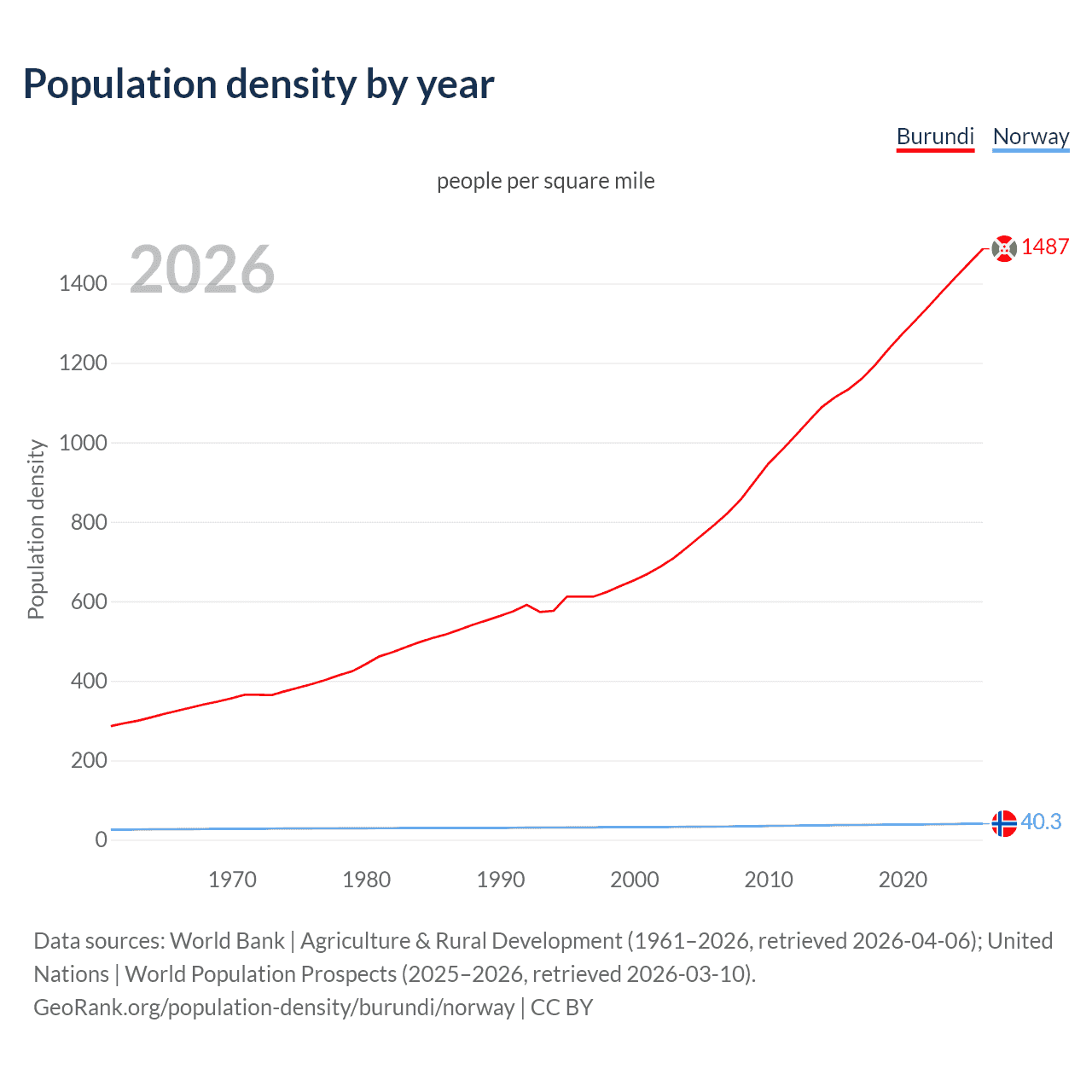Population density