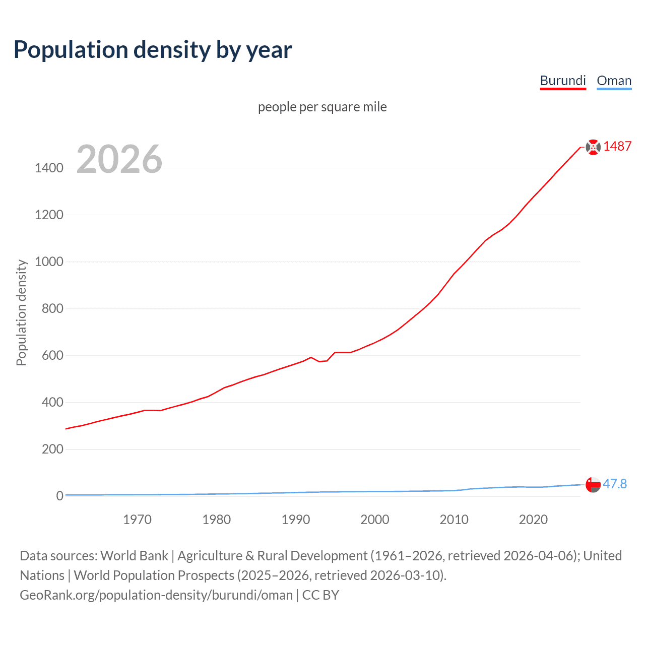 Population density