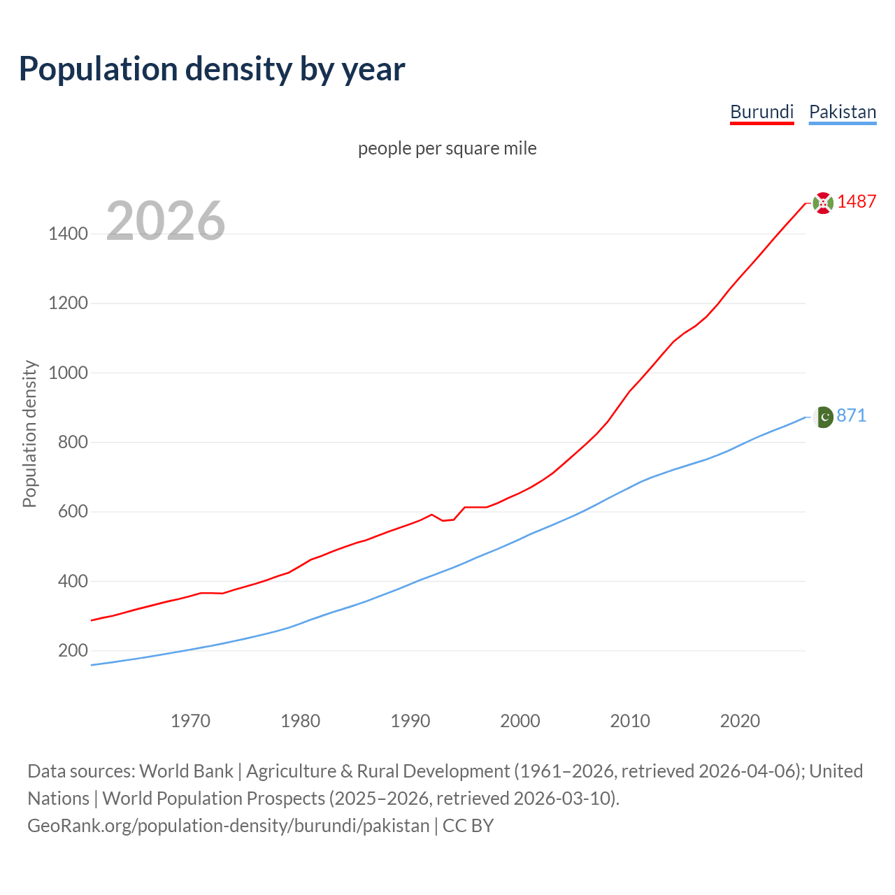 Population density