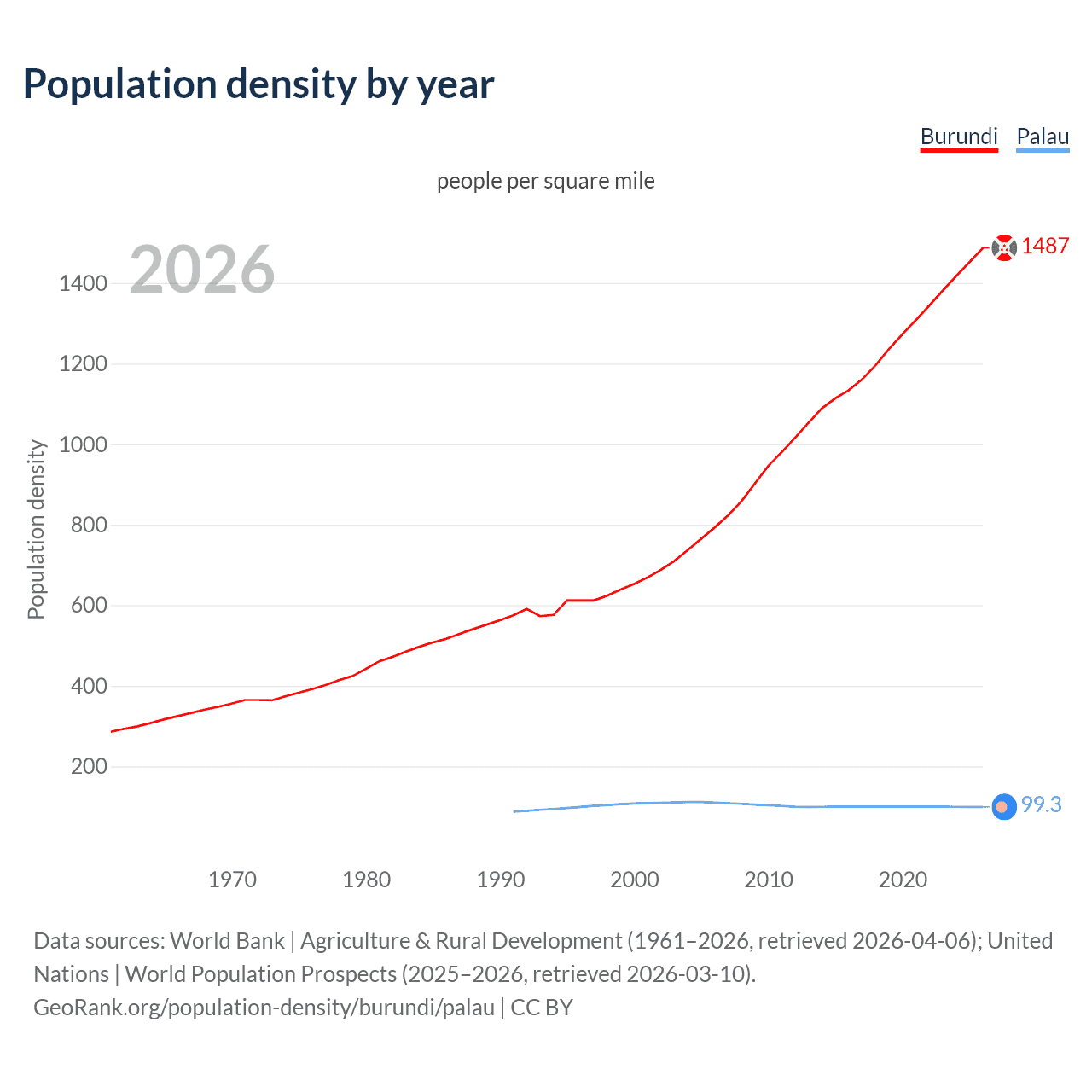 Population density