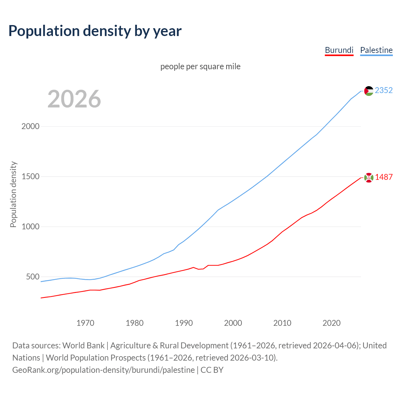 Population density