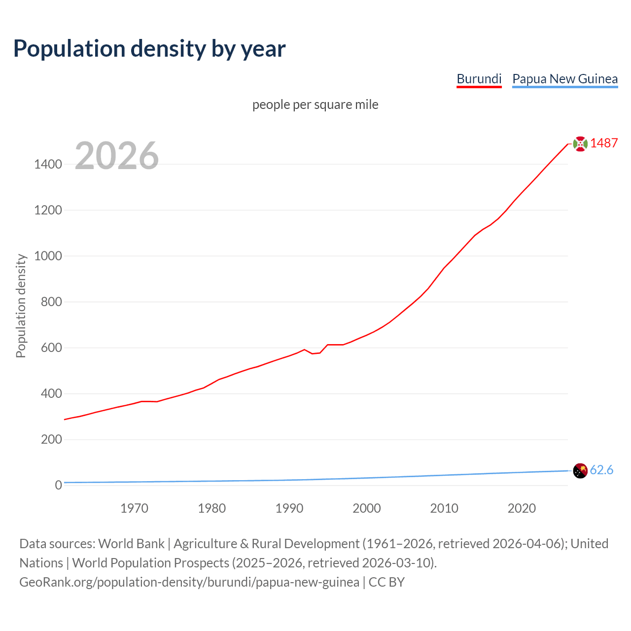 Population density