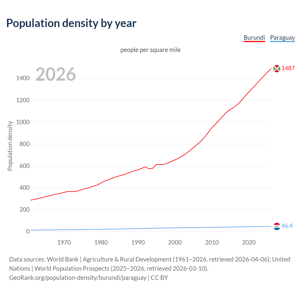 Population density