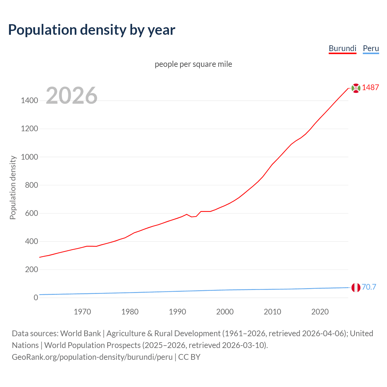 Population density