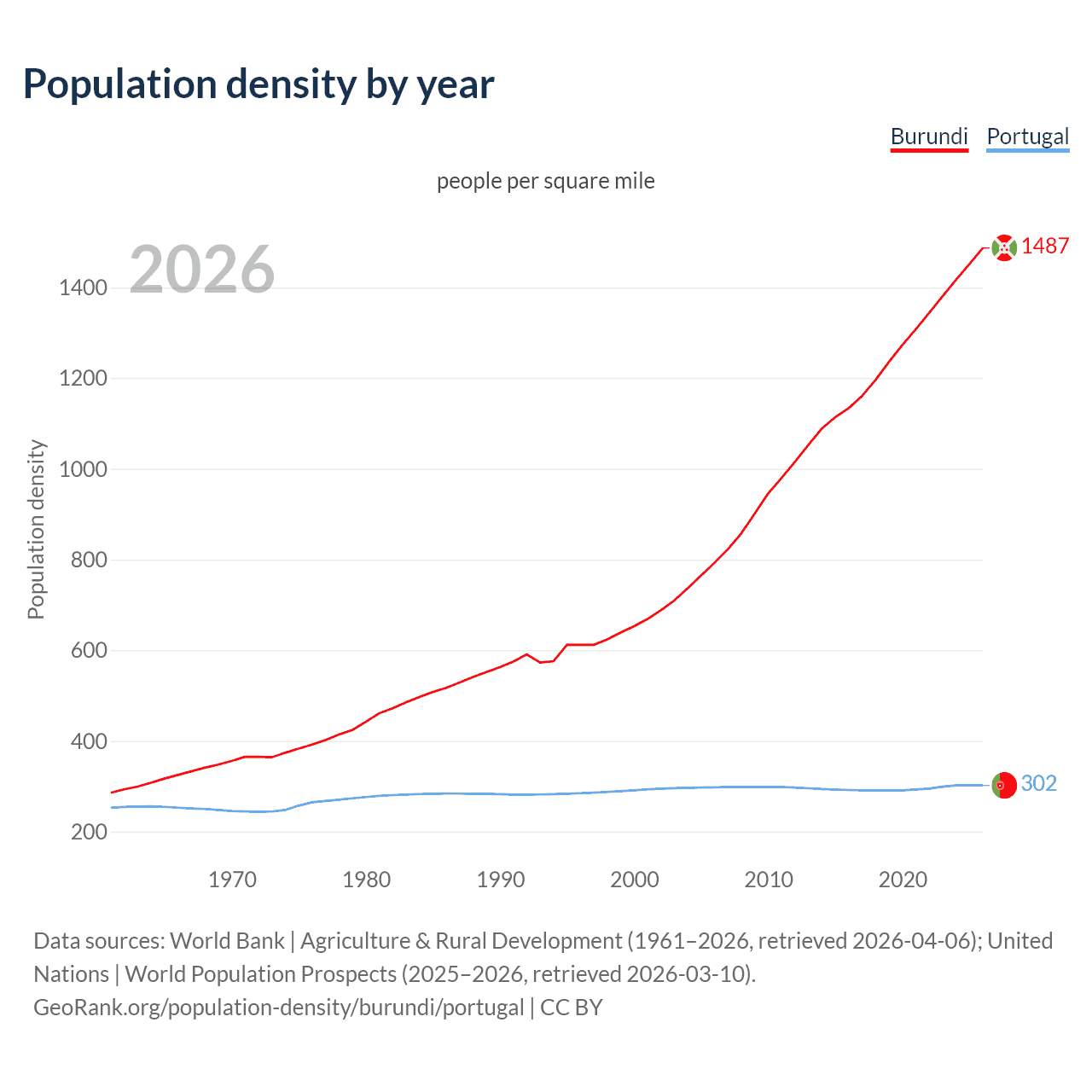 Population density