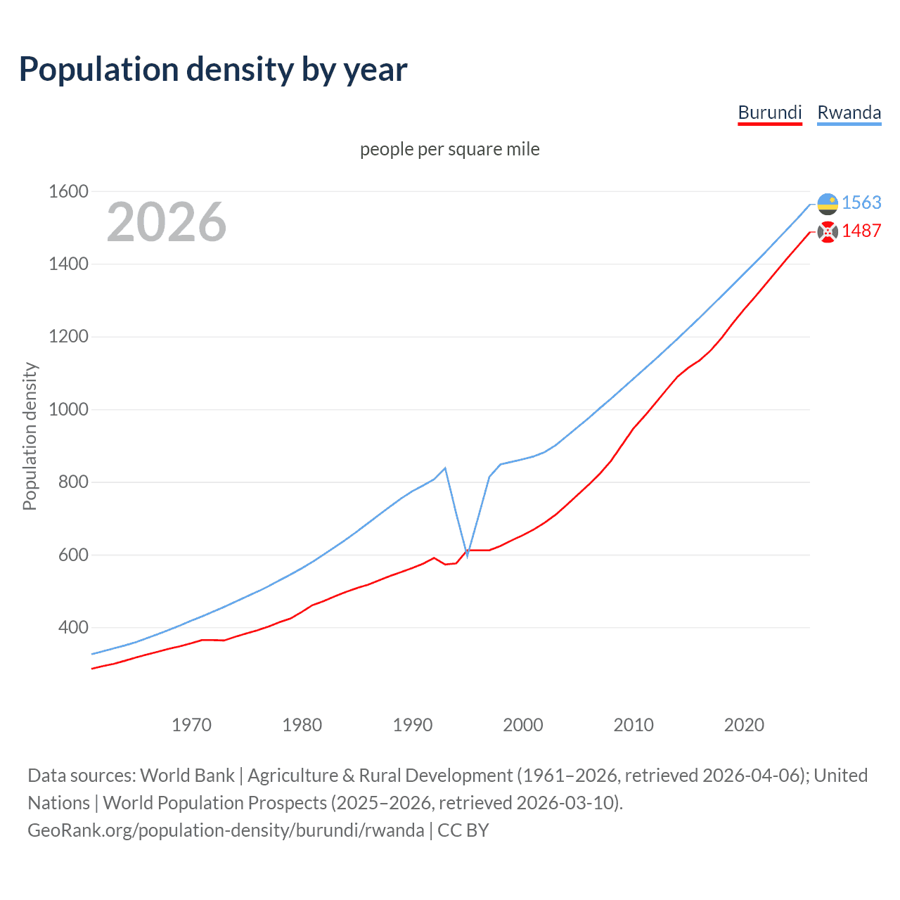 Population density