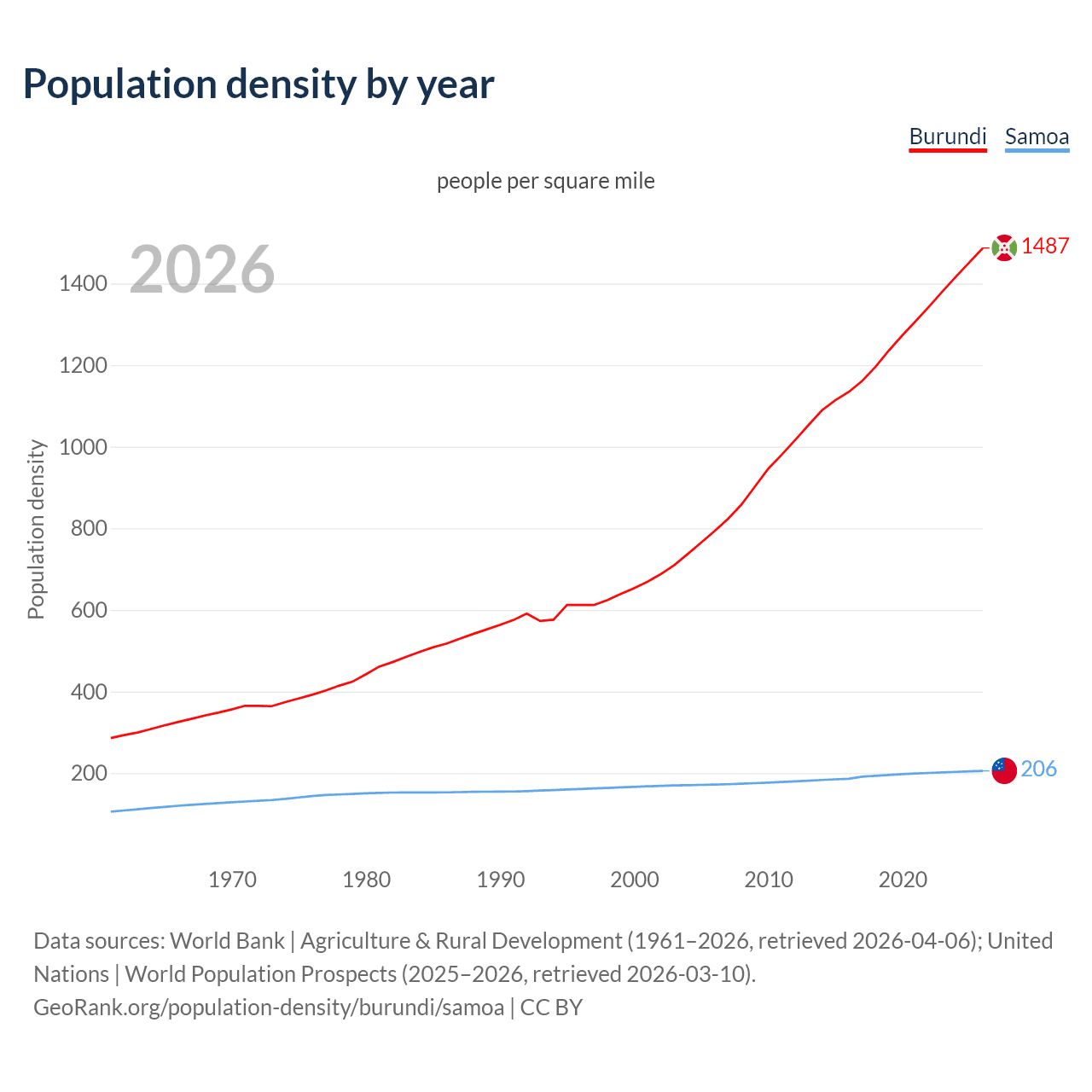 Population density