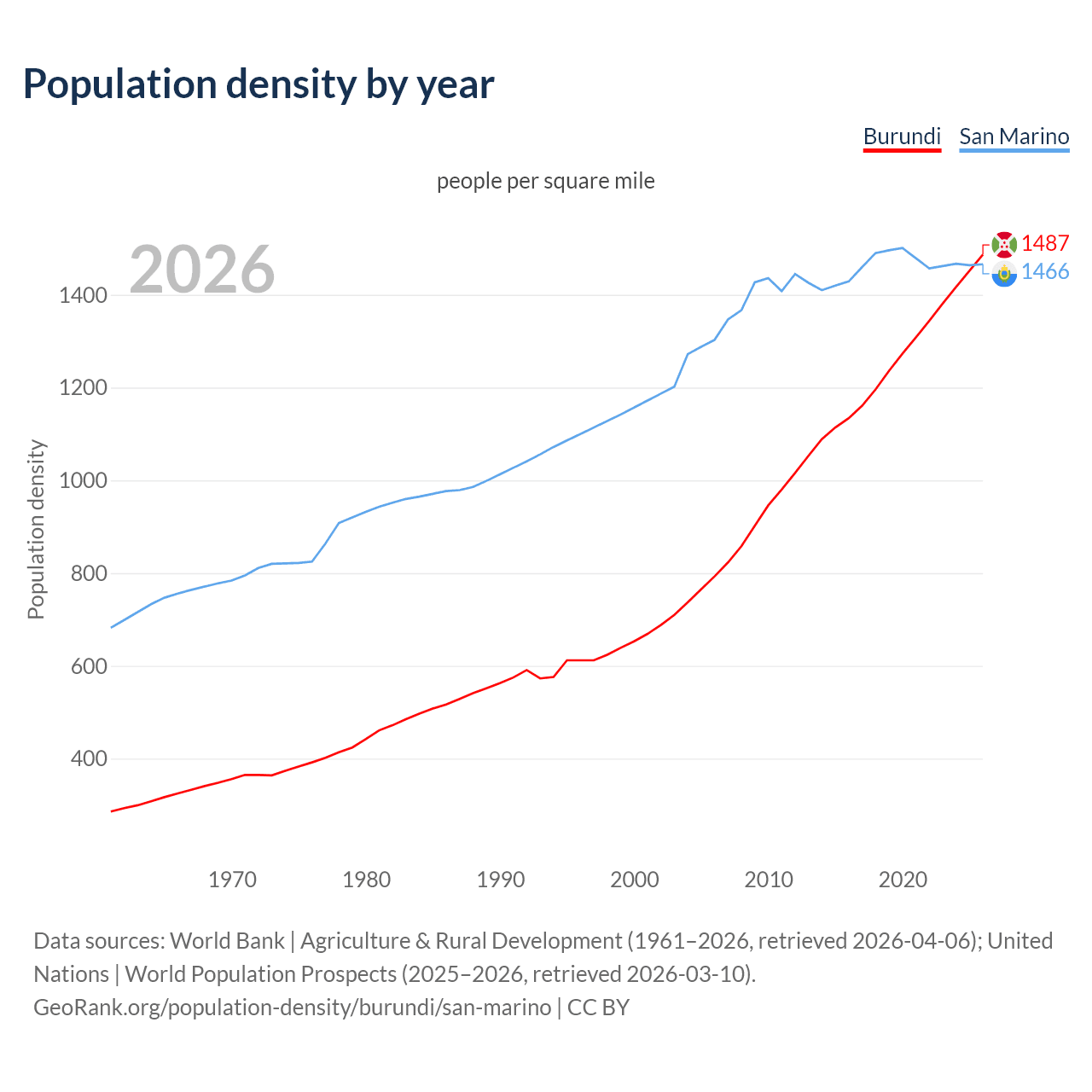 Population density