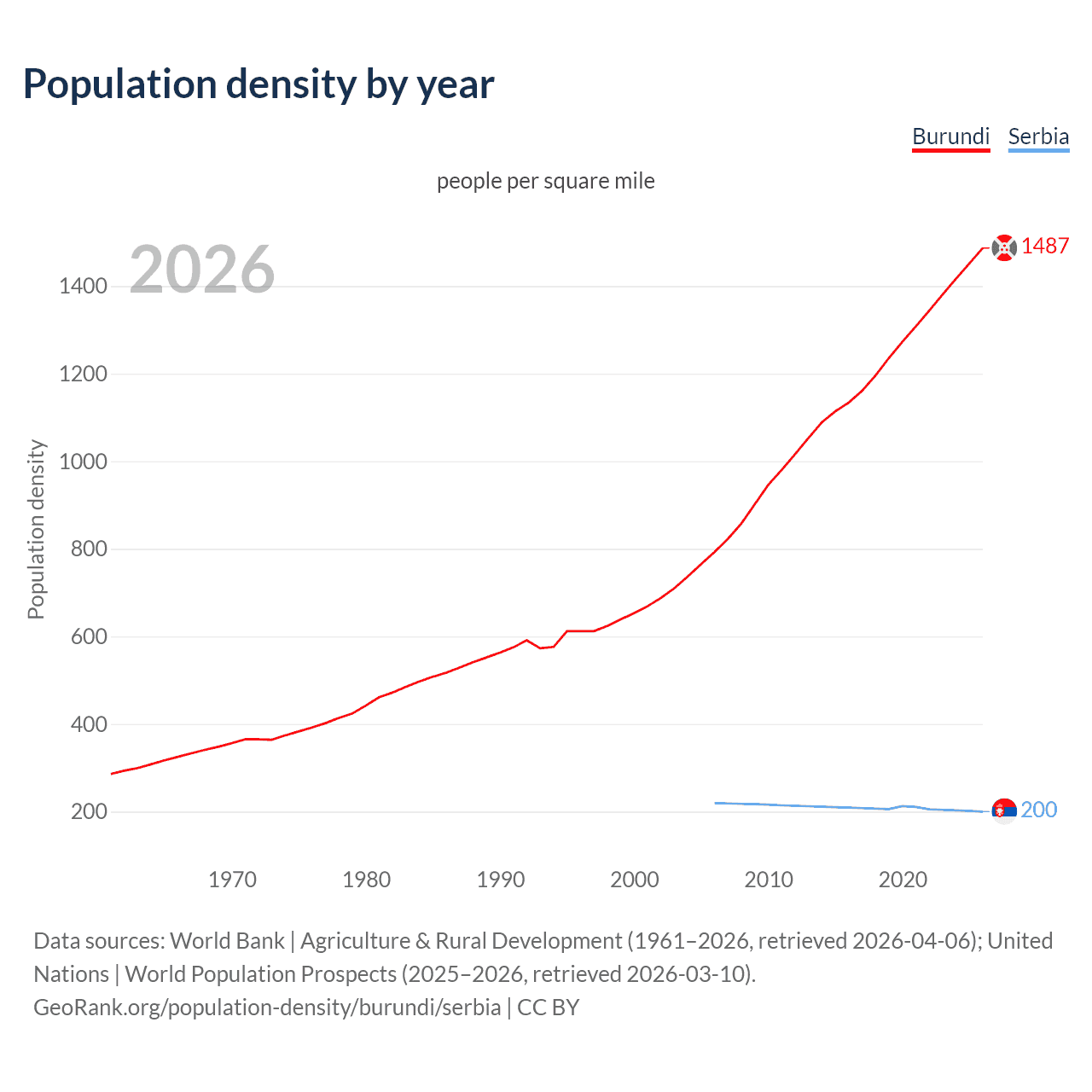 Population density