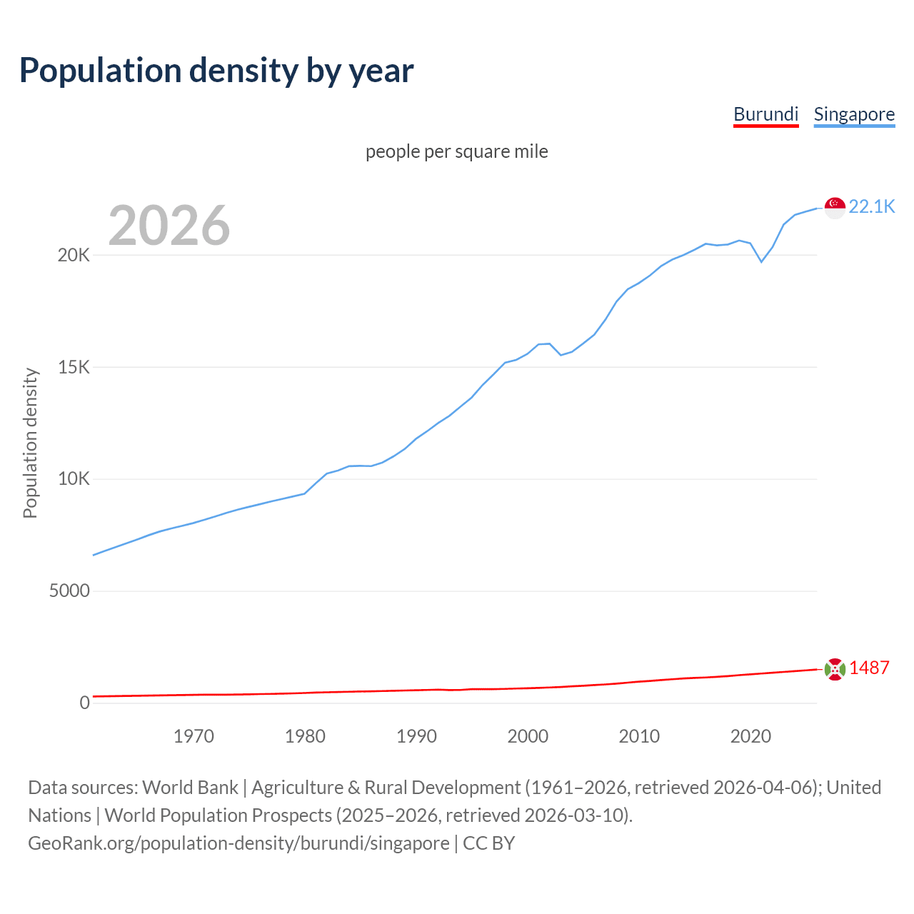 Population density