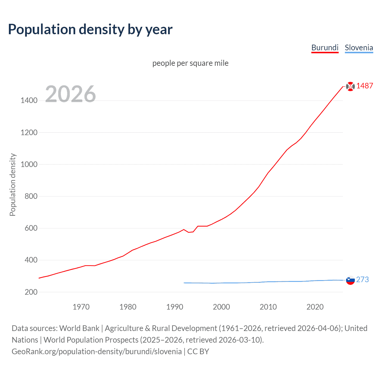 Population density