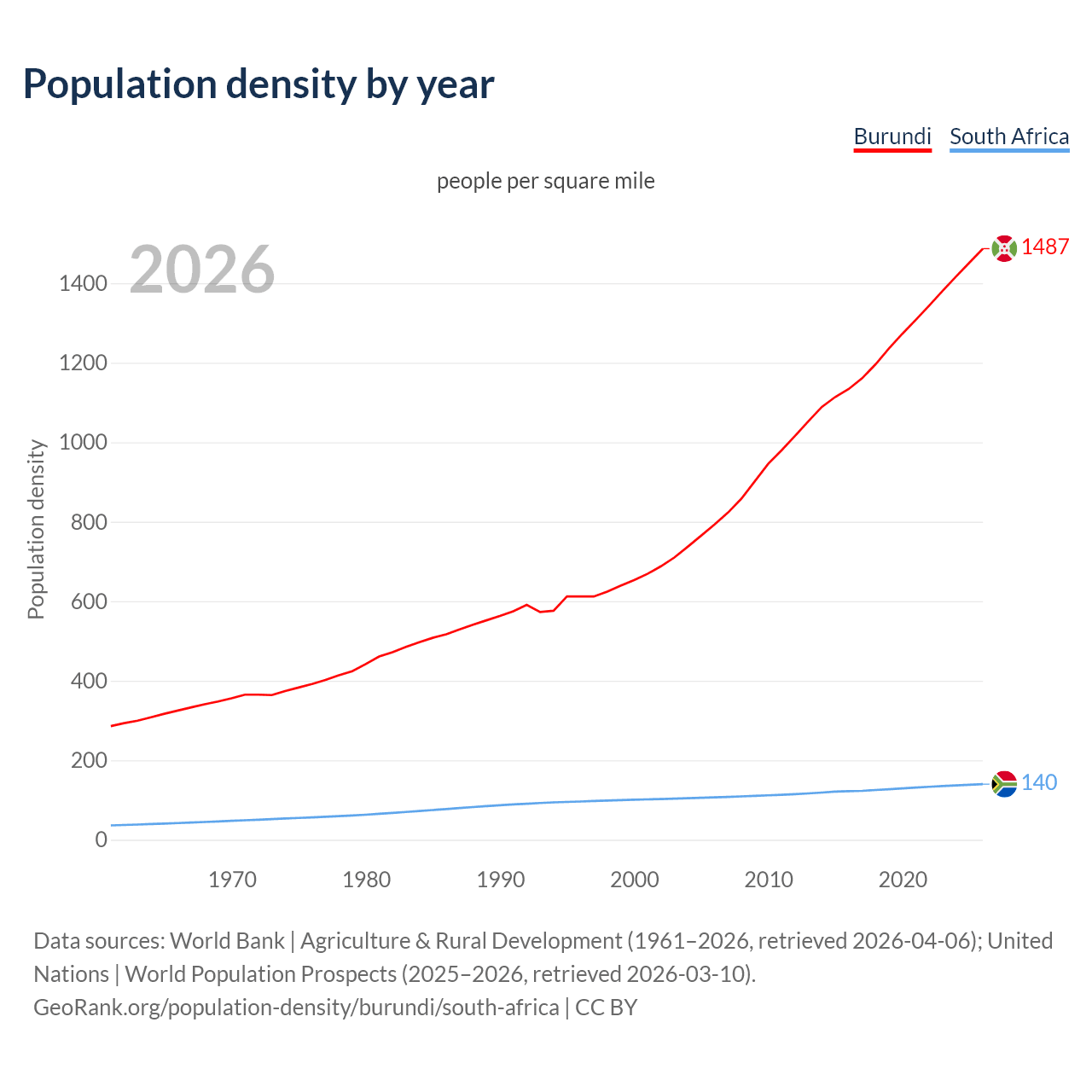 Population density