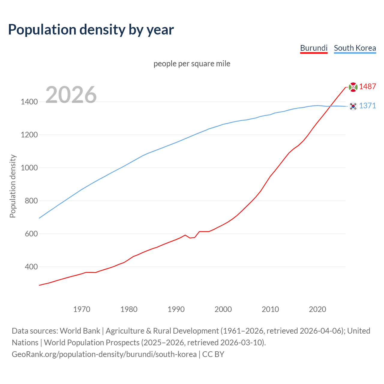 Population density