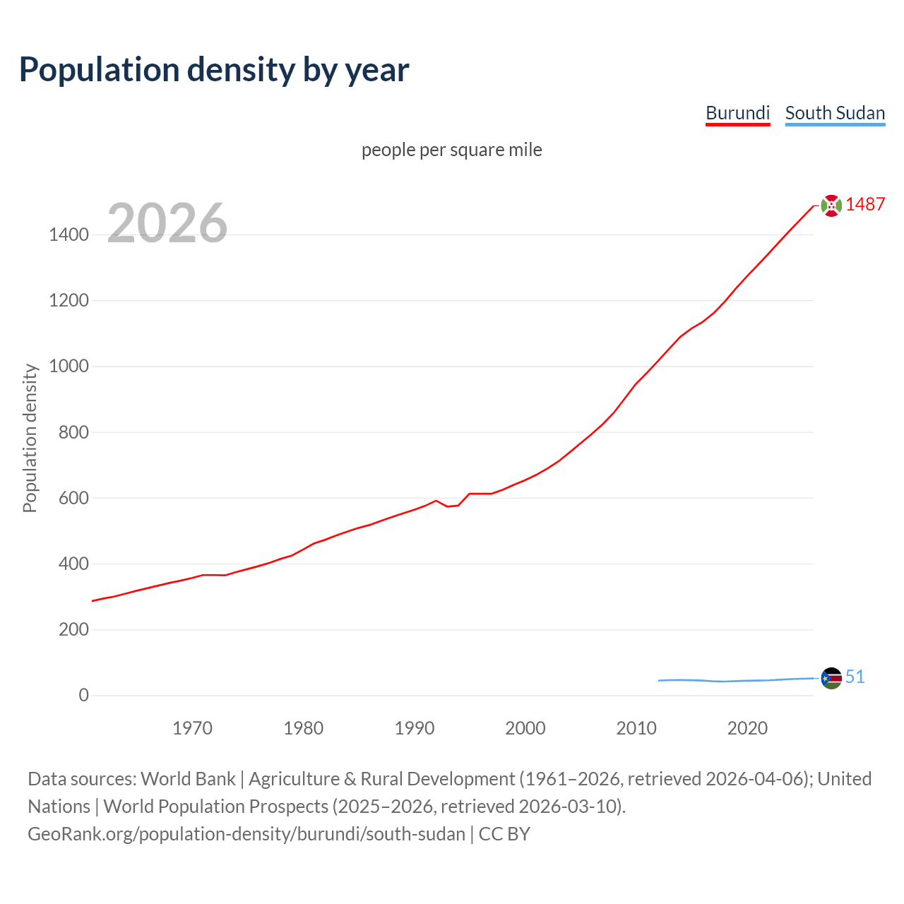Population density