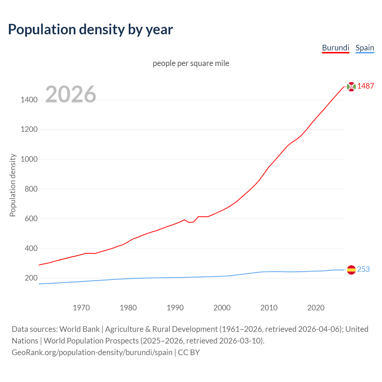 Population density