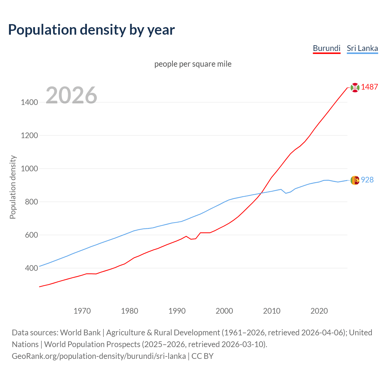 Population density