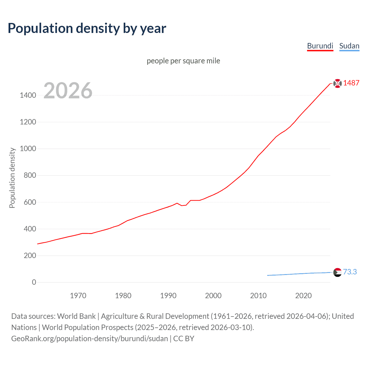 Population density