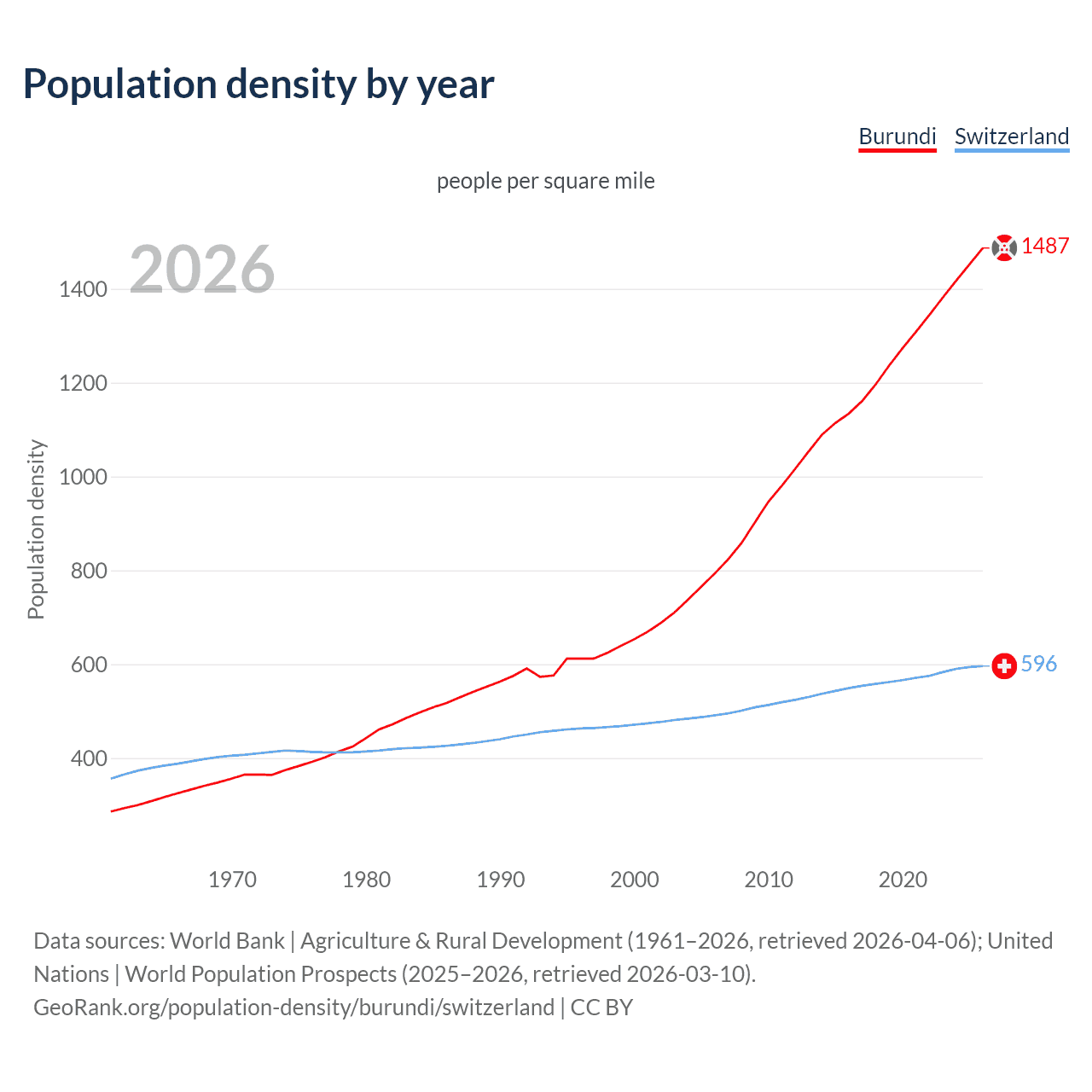 Population density