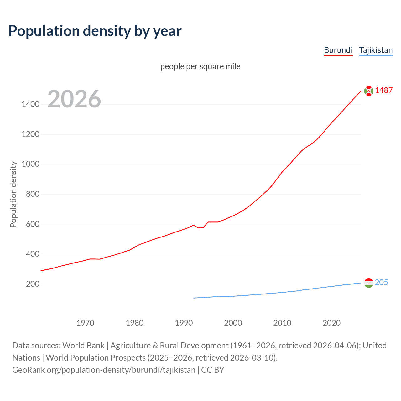 Population density