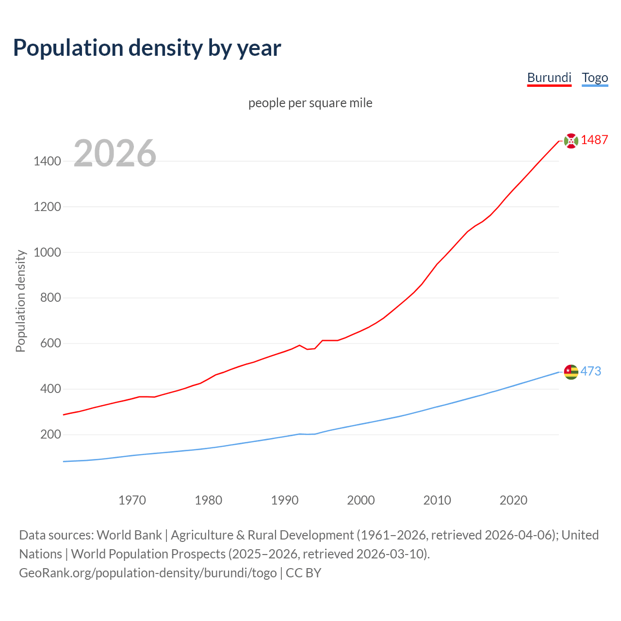 Population density