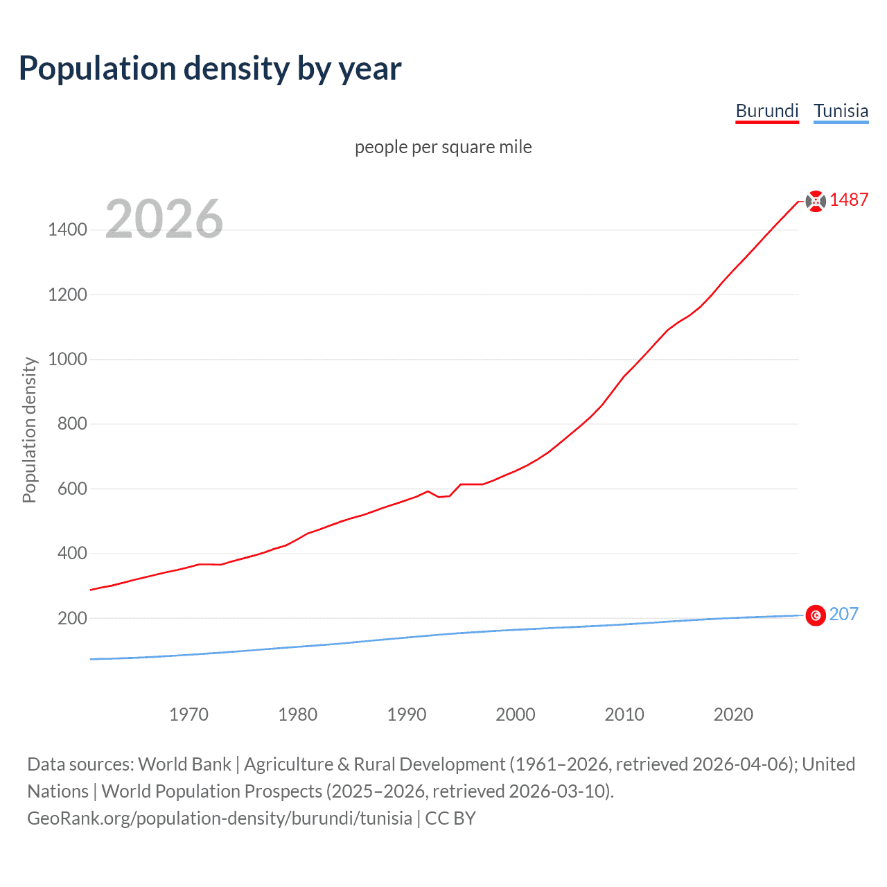 Population density
