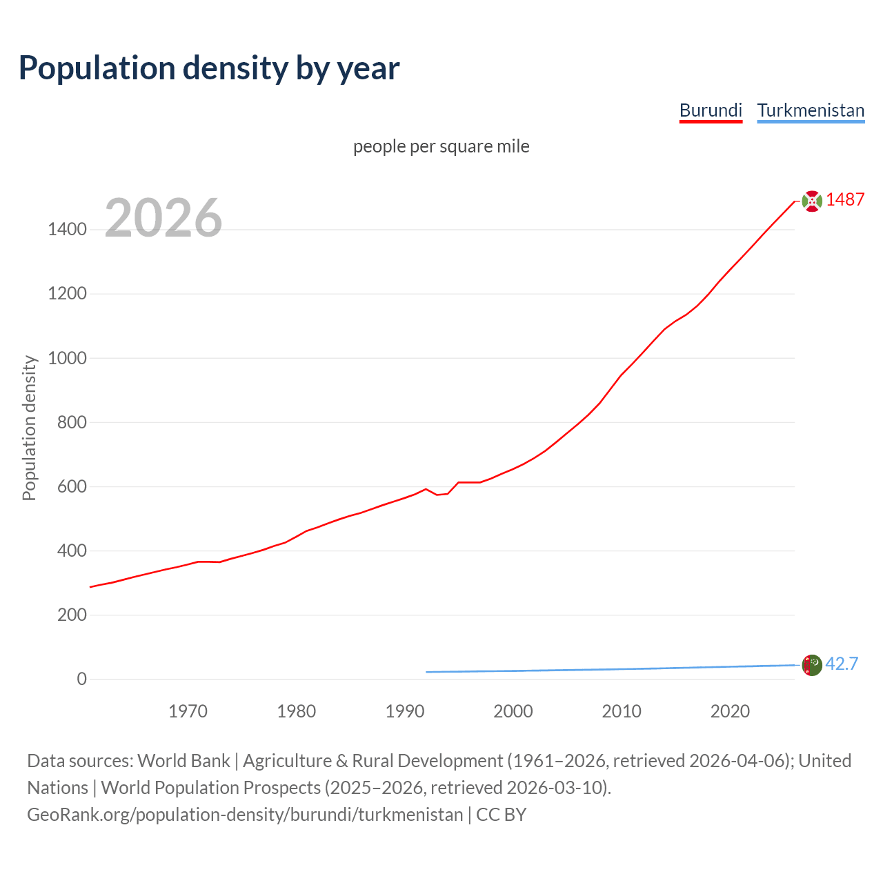 Population density