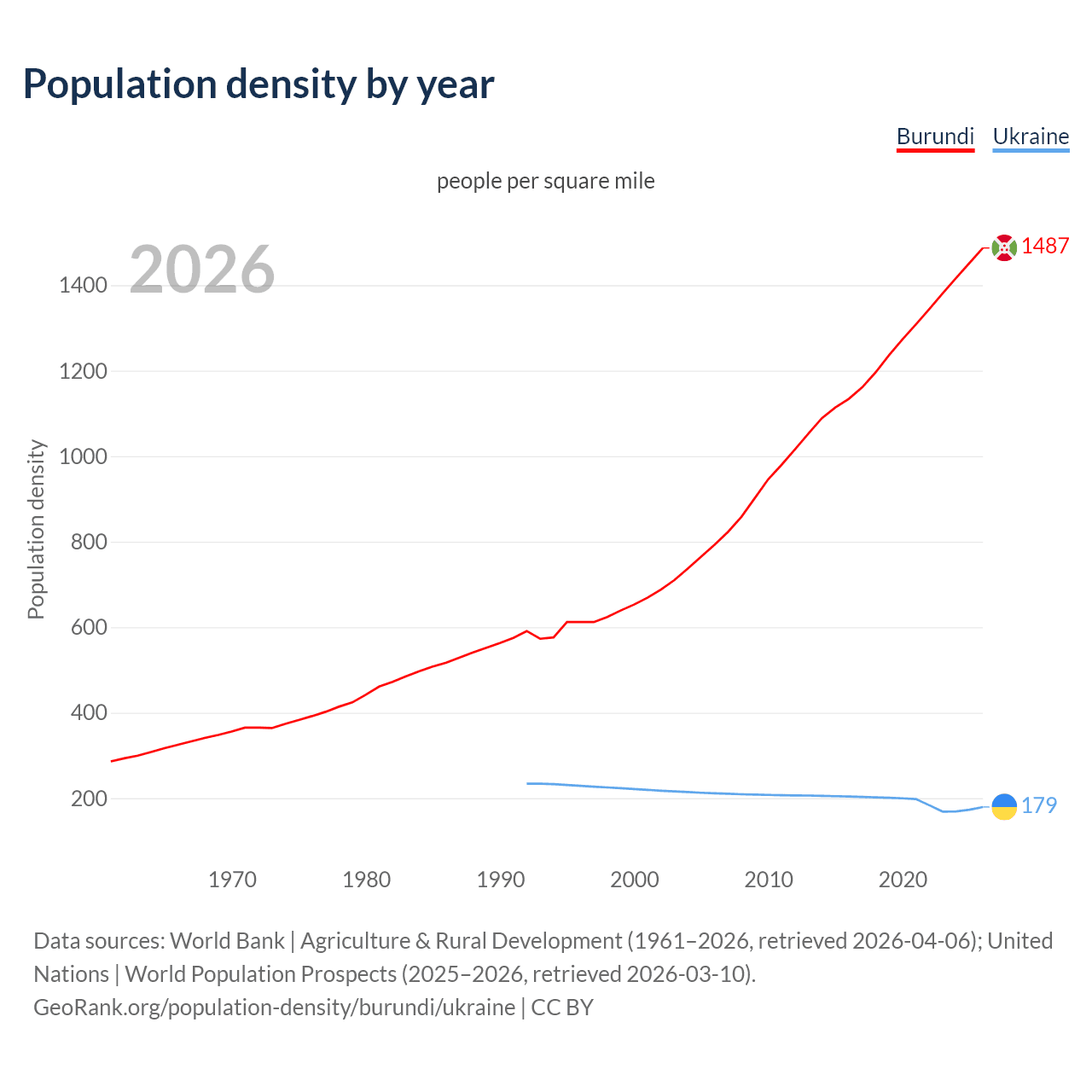 Population density