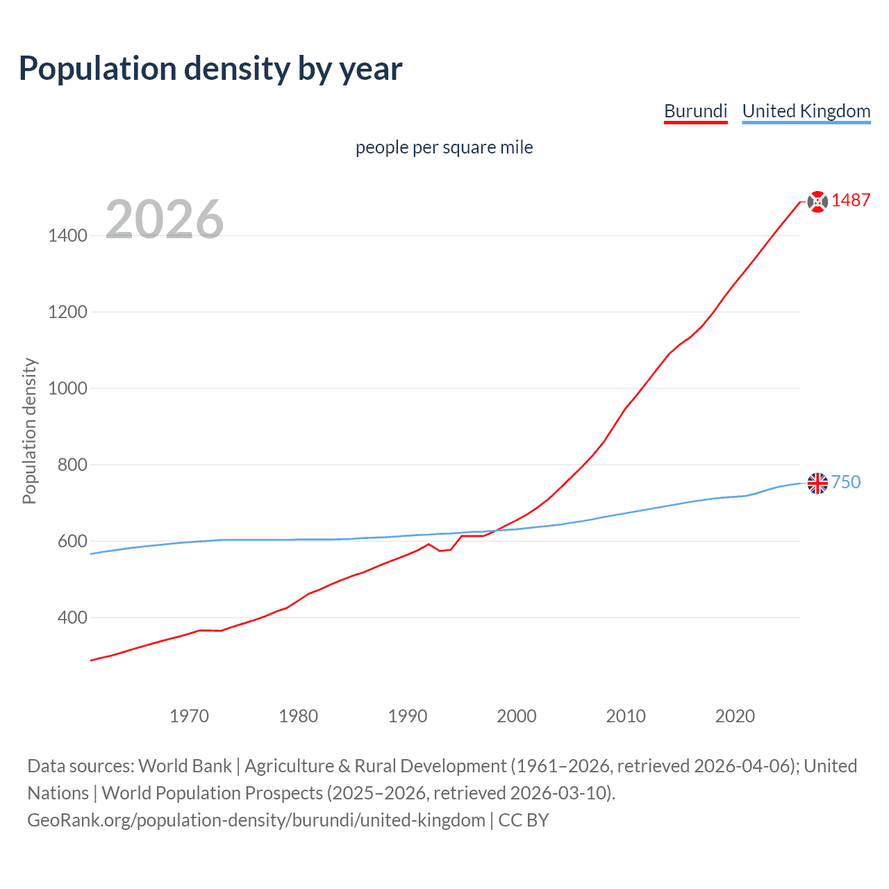 Population density