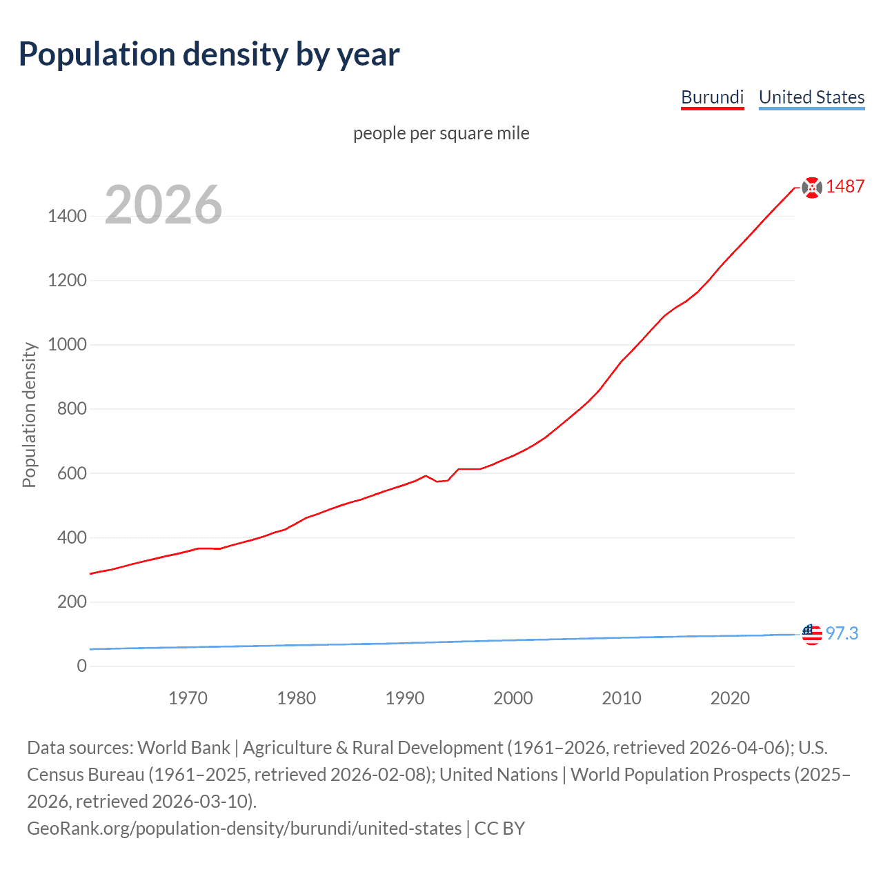 Population density