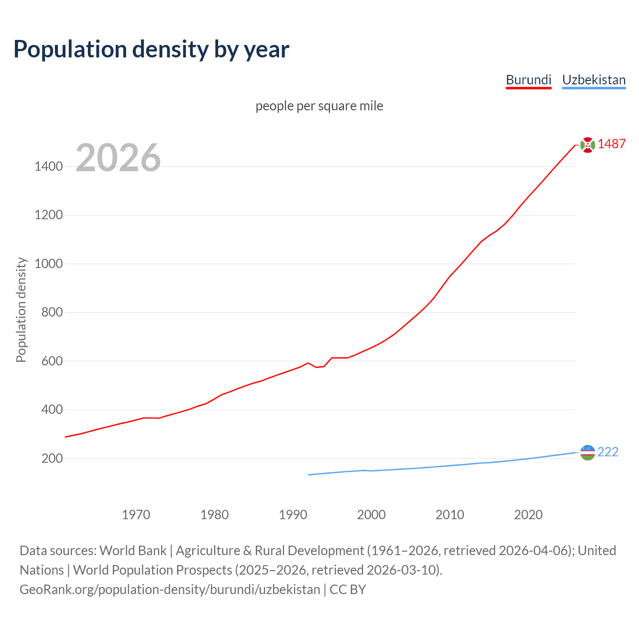Population density