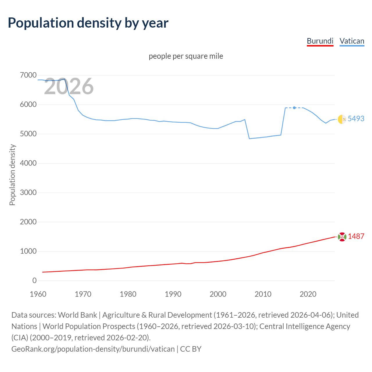 Population density