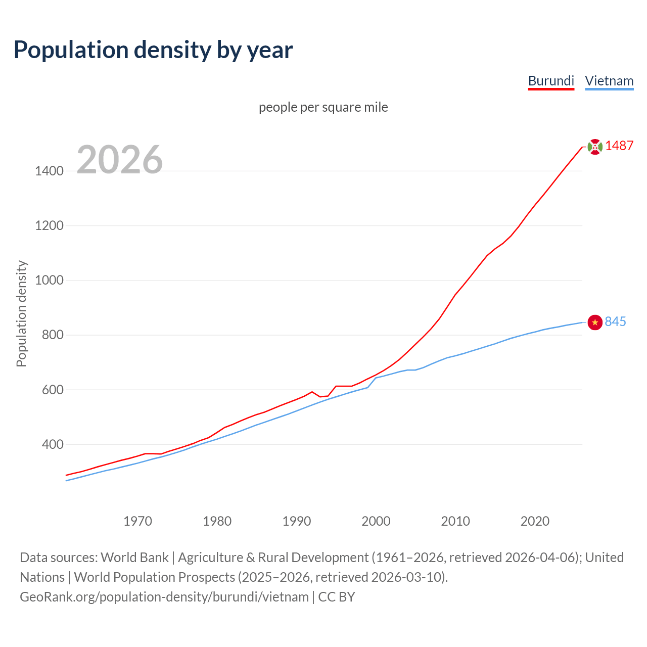 Population density