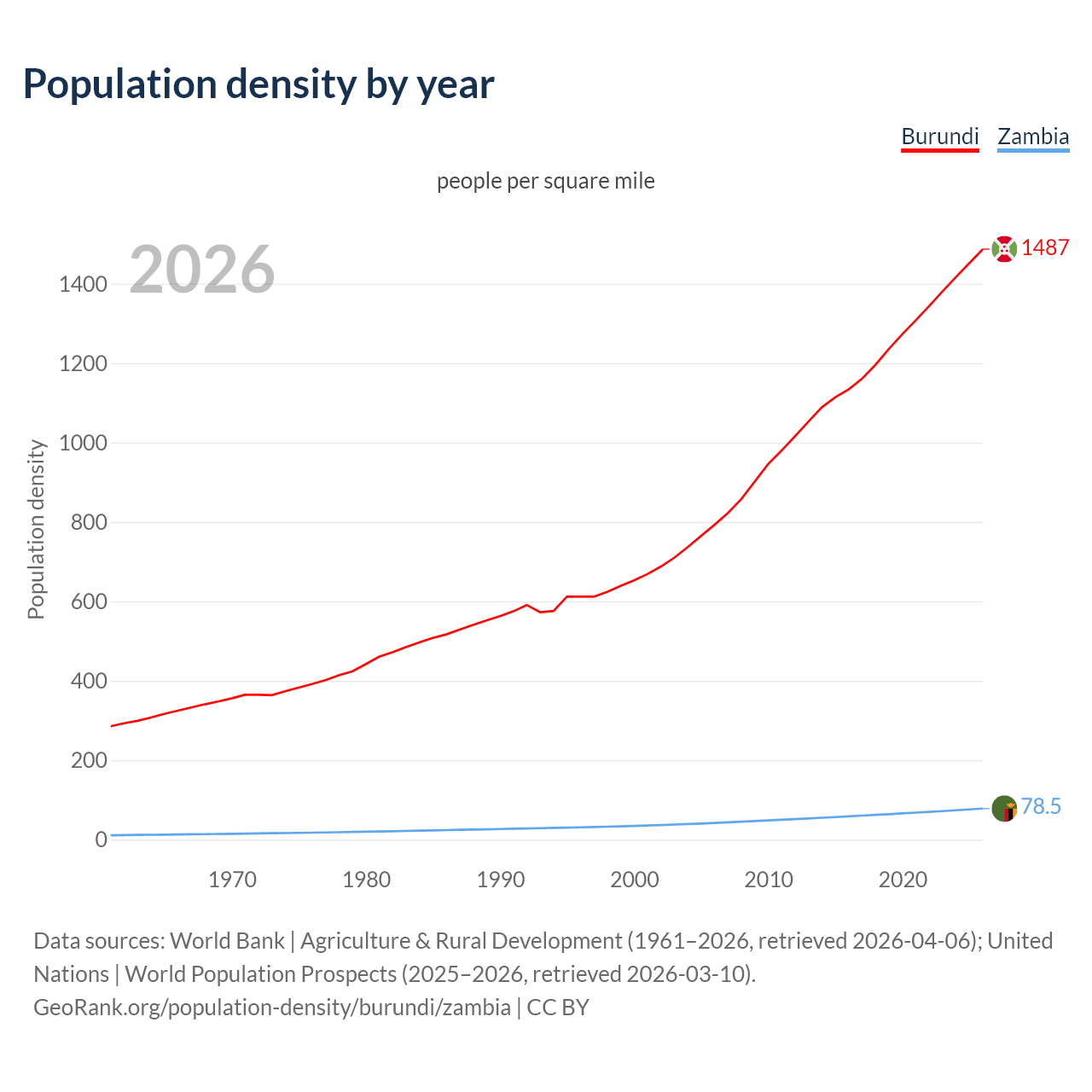 Population density