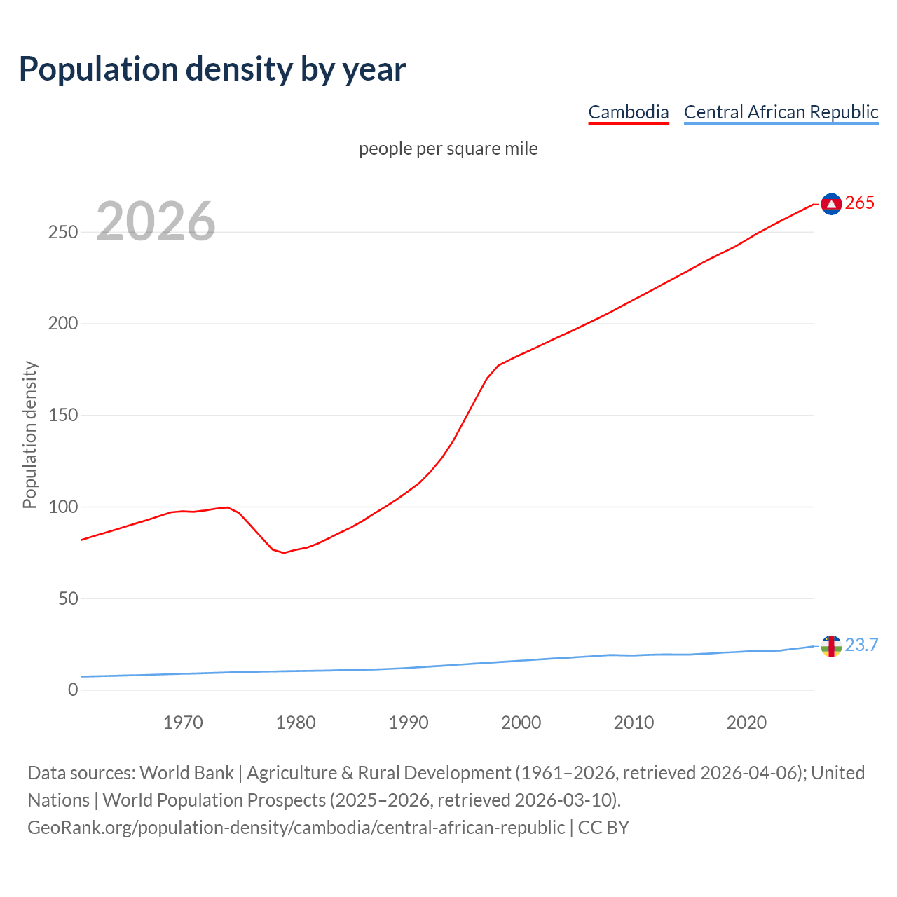 Population density