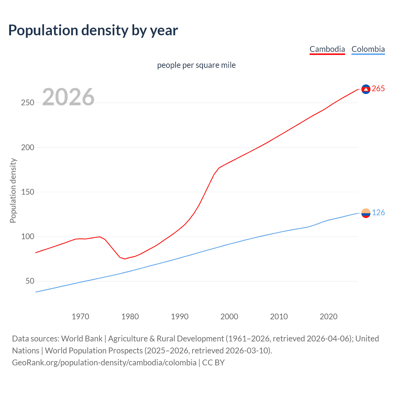 Population density