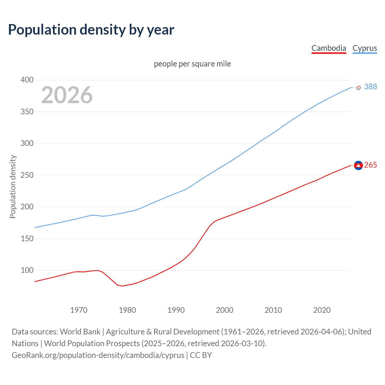 Population density