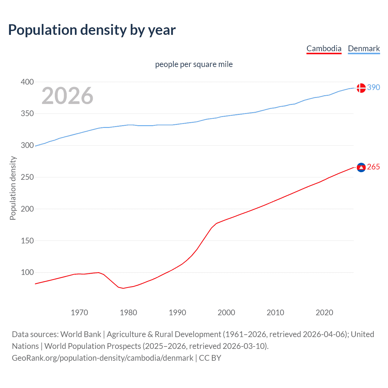 Population density
