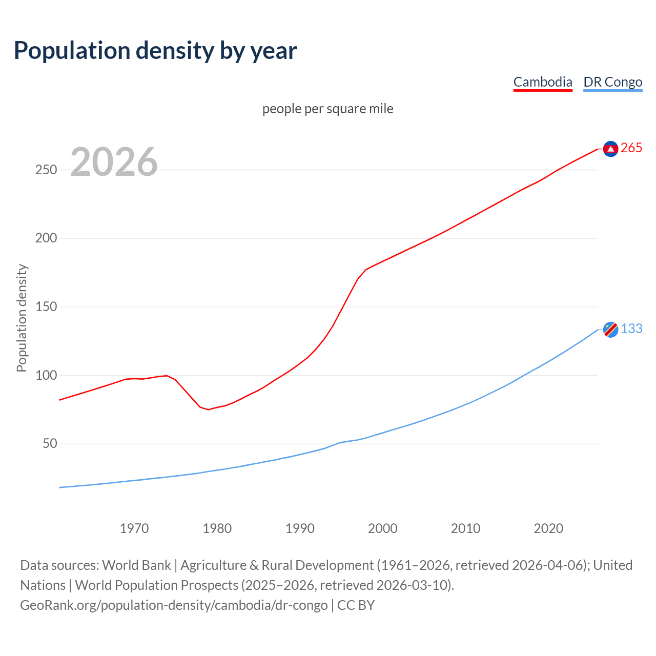 Population density