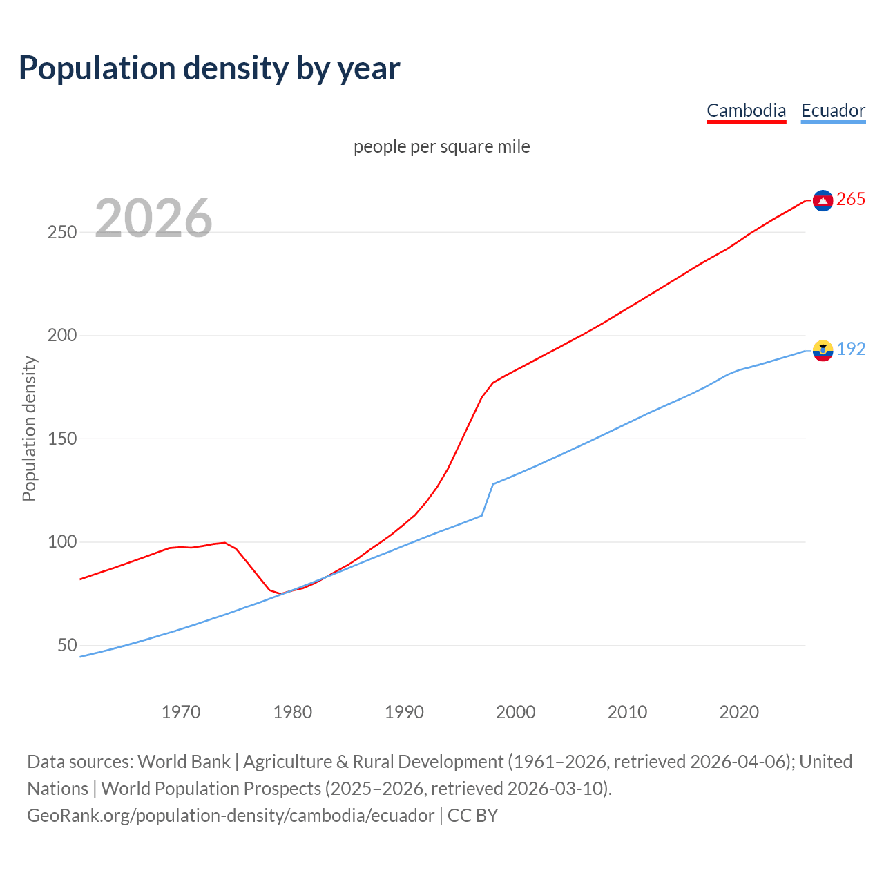 Population density