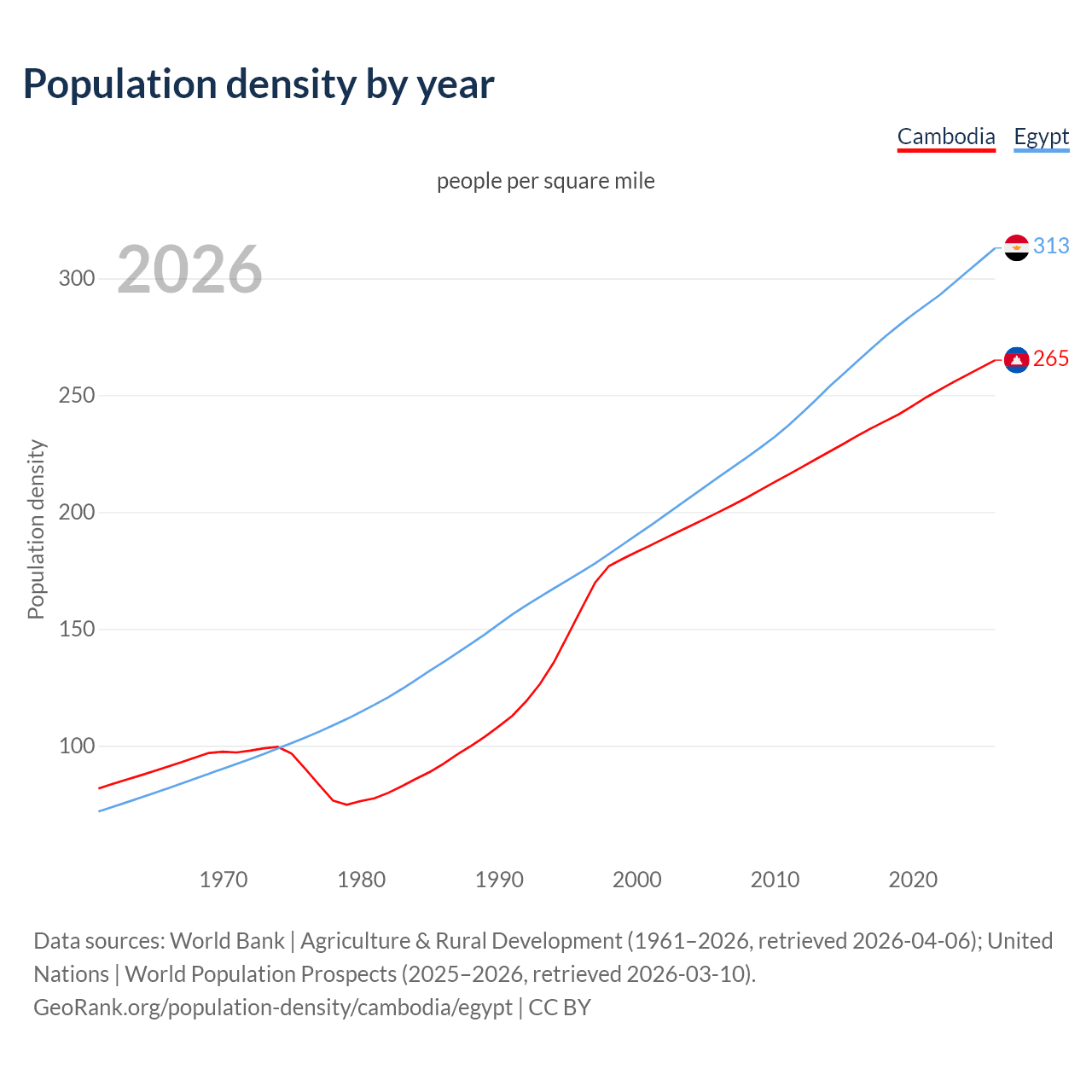 Population density